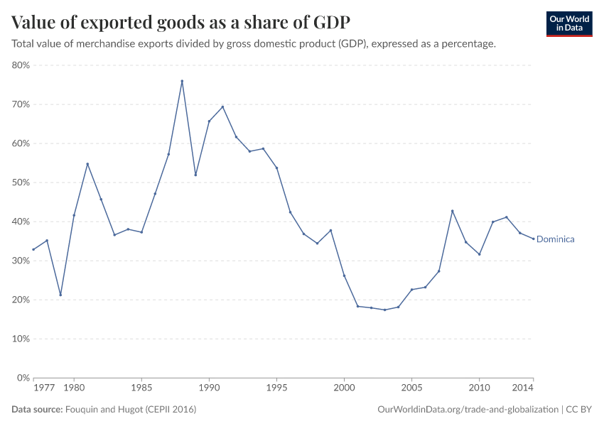Value of exported goods as  a share of GDP