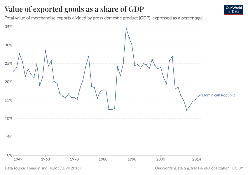 Value of exported goods as a share of GDP