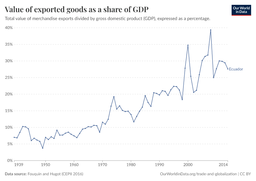 Value of exported goods as  a share of GDP