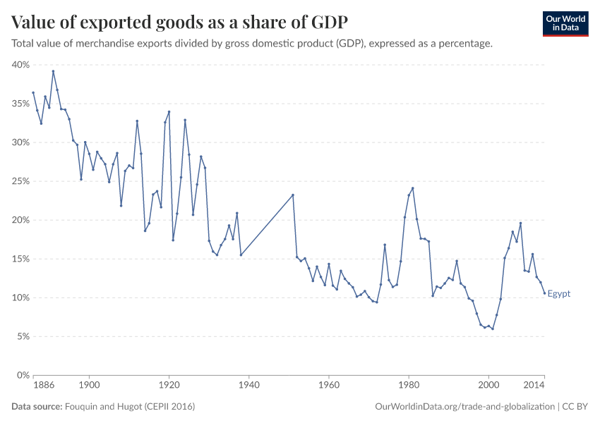 Value of exported goods as  a share of GDP