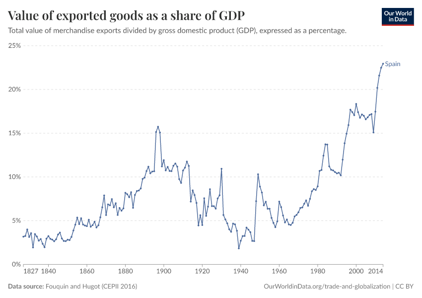 Value of exported goods as  a share of GDP
