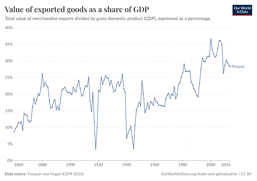 Value of exported goods as  a share of GDP