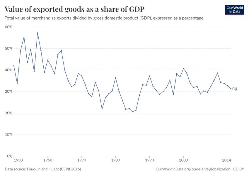 Value of exported goods as  a share of GDP