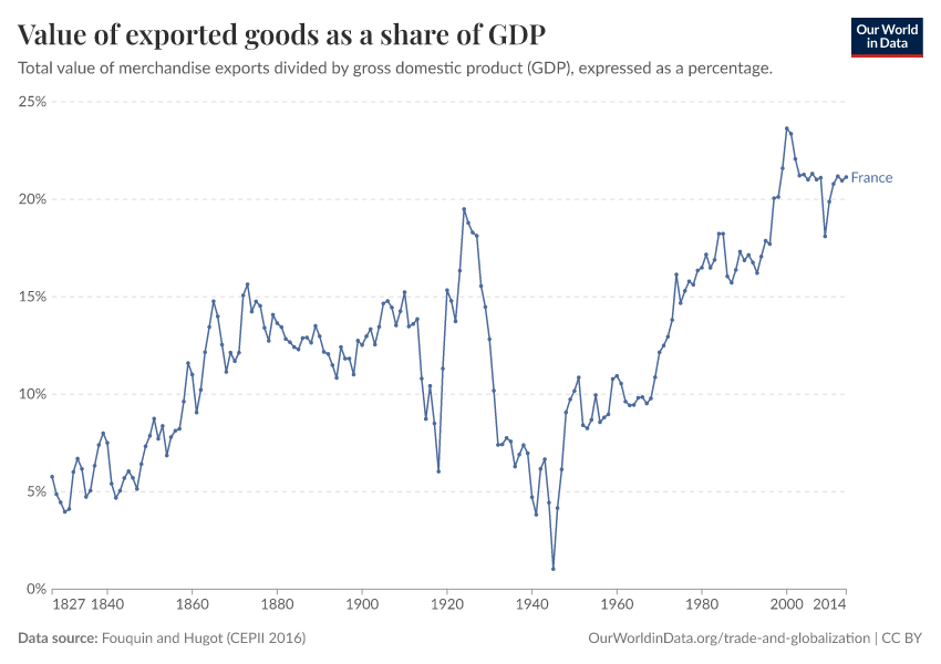 Value of exported goods as  a share of GDP