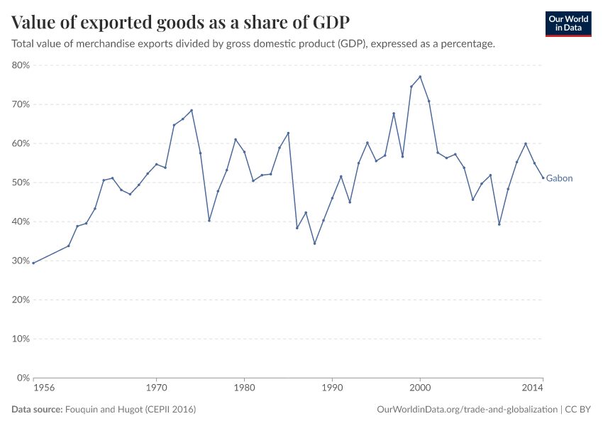 Value of exported goods as  a share of GDP
