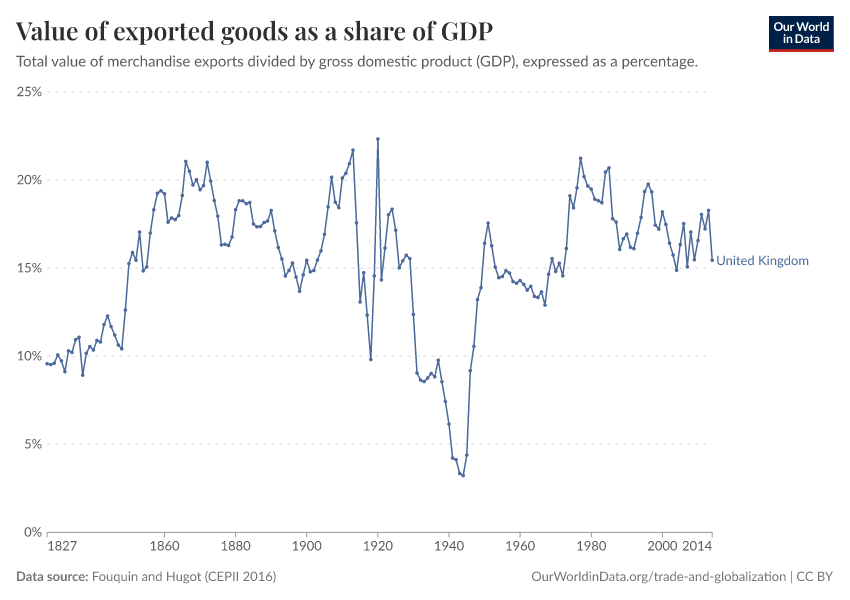 Value of exported goods as a share of GDP
