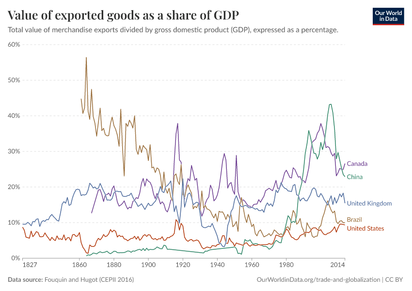 Value of exported goods as a share of GDP