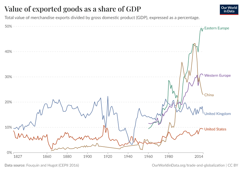 Value of exported goods as a share of GDP