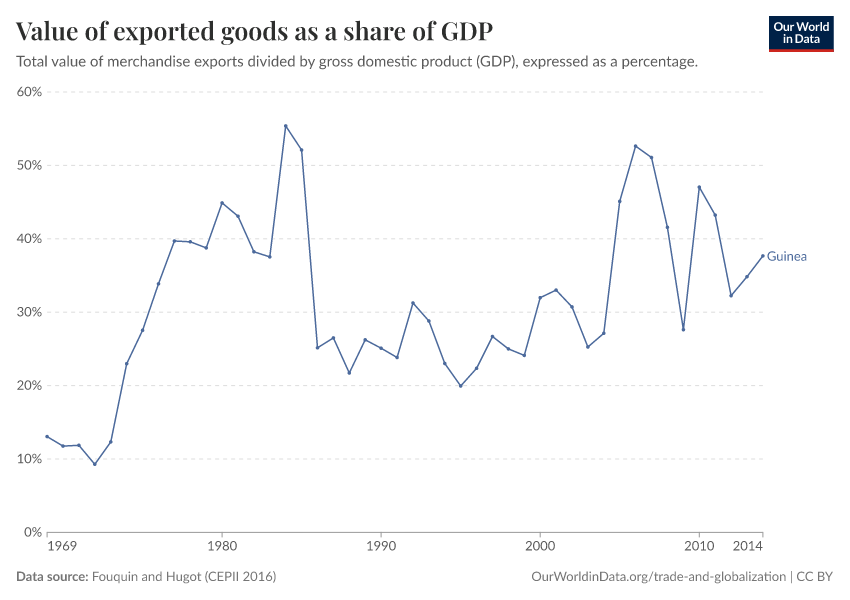 Value of exported goods as  a share of GDP