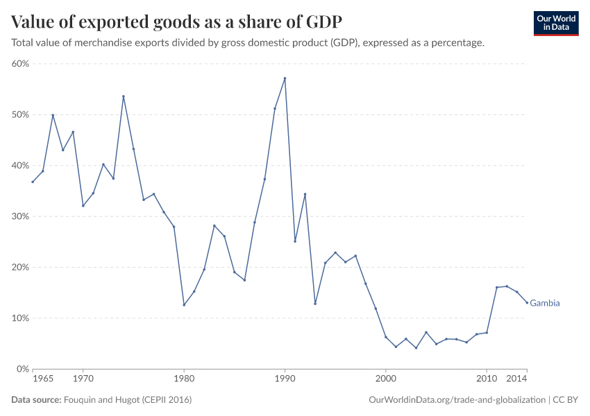 Value of exported goods as  a share of GDP
