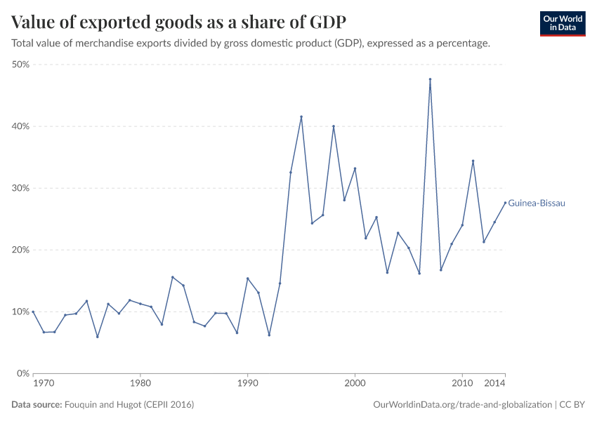 Value of exported goods as  a share of GDP