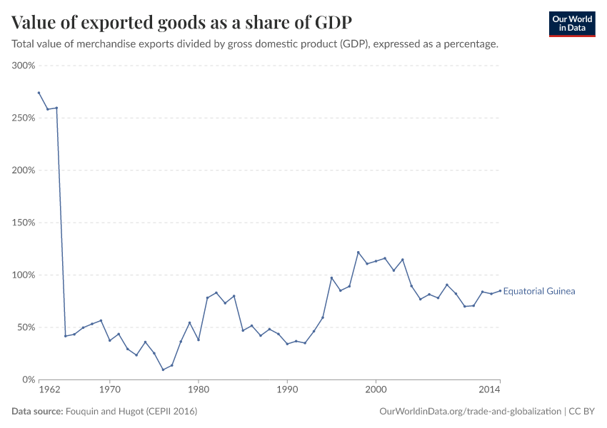 Value of exported goods as  a share of GDP