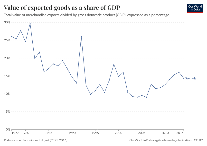 Value of exported goods as a share of GDP