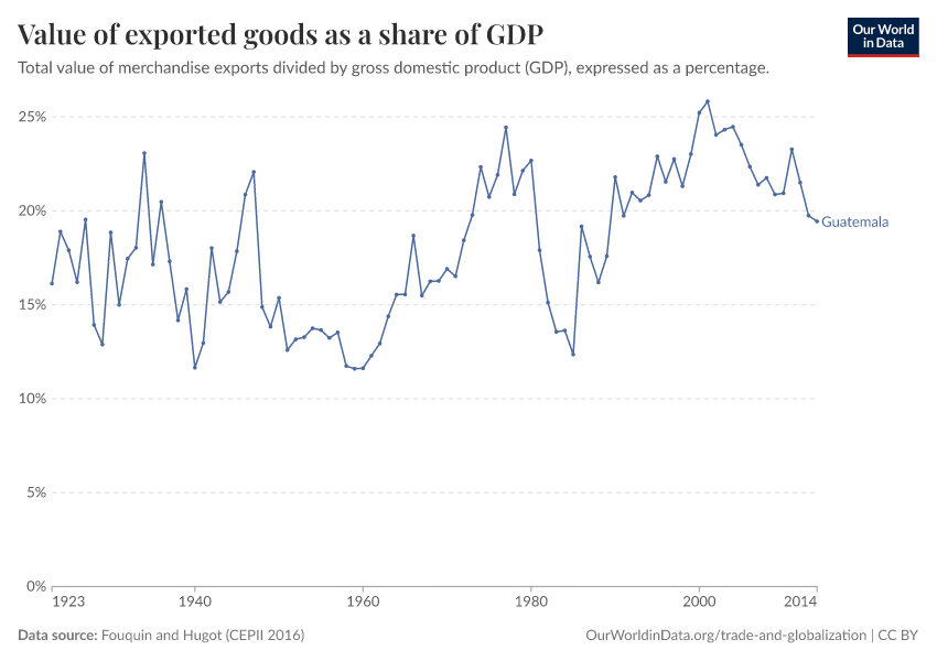 Value of exported goods as  a share of GDP