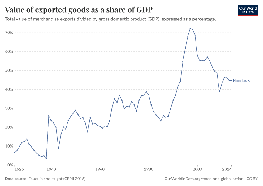 Value of exported goods as  a share of GDP