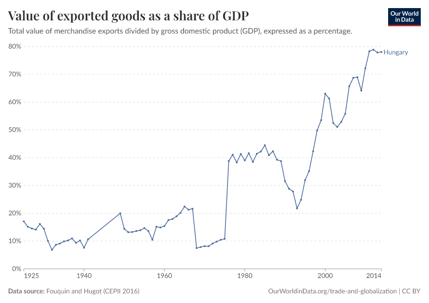 Value of exported goods as  a share of GDP