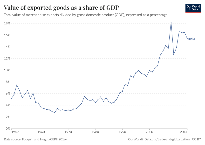 Value of exported goods as a share of GDP