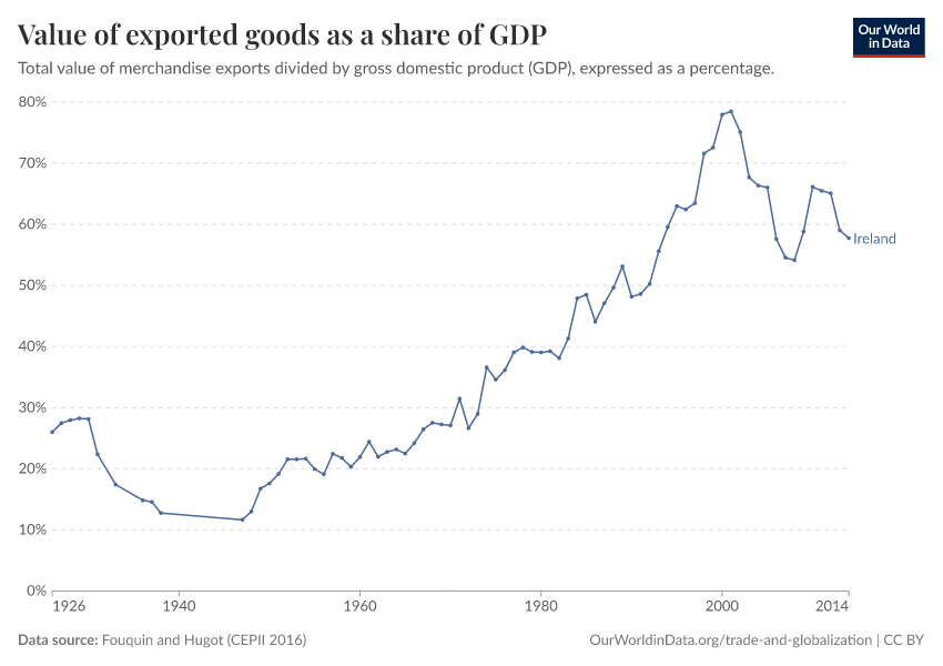 Value of exported goods as a share of GDP