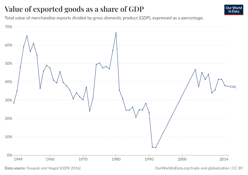 Value of exported goods as  a share of GDP