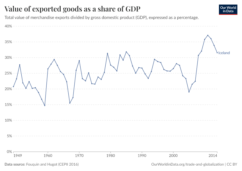 Value of exported goods as  a share of GDP