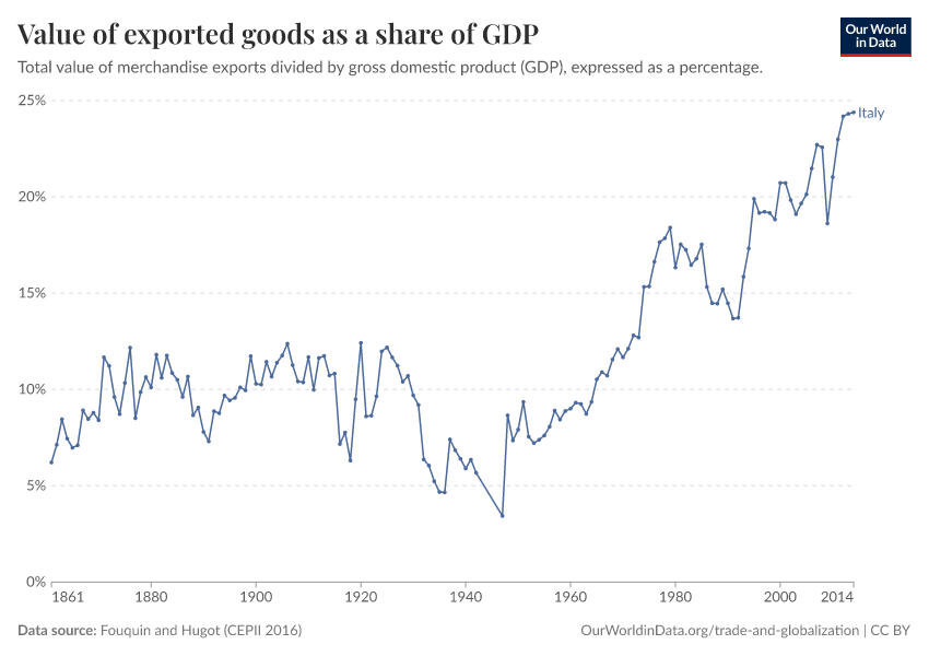 Value of exported goods as  a share of GDP