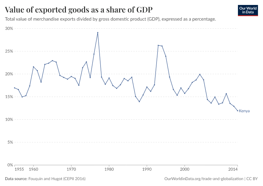 Value of exported goods as  a share of GDP