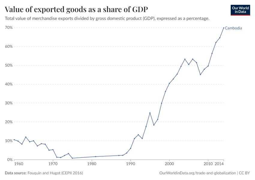 Value of exported goods as  a share of GDP
