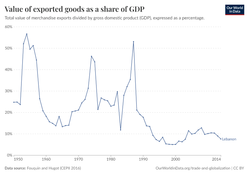 Value of exported goods as  a share of GDP