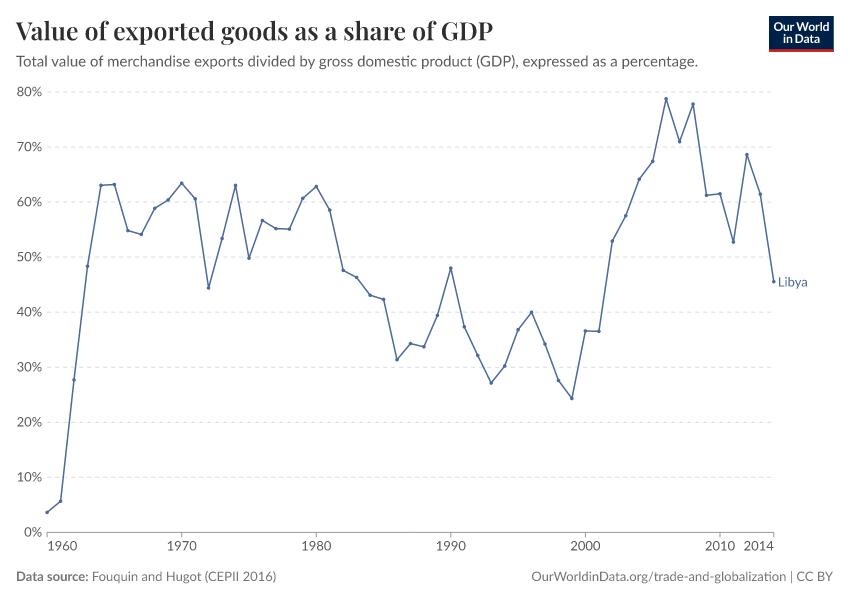 Value of exported goods as  a share of GDP