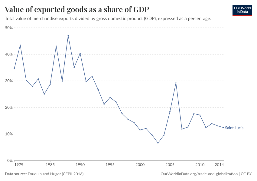Value of exported goods as  a share of GDP