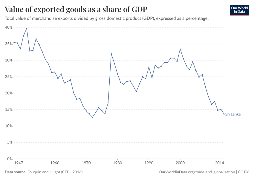 Value of exported goods as  a share of GDP
