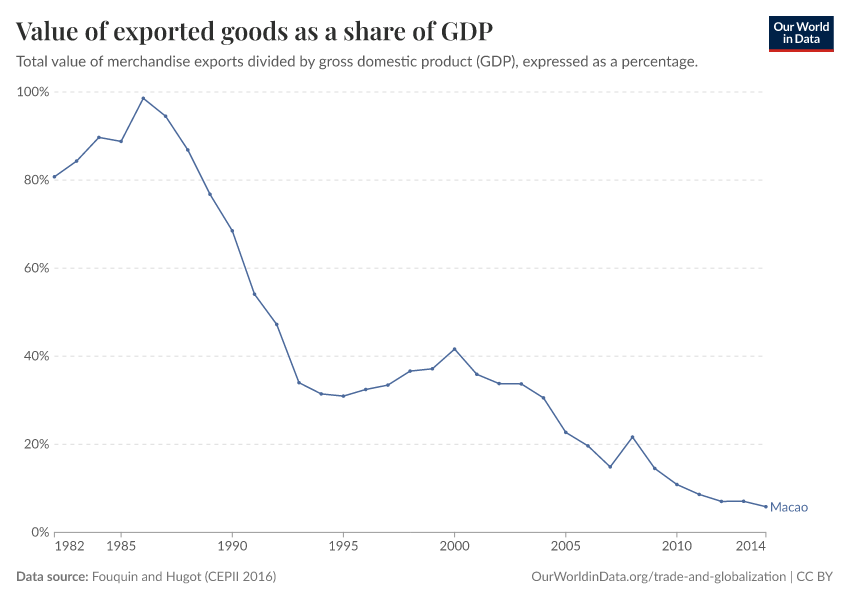 Value of exported goods as  a share of GDP