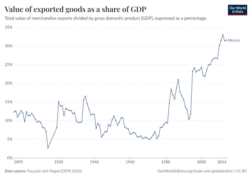 Value of exported goods as  a share of GDP