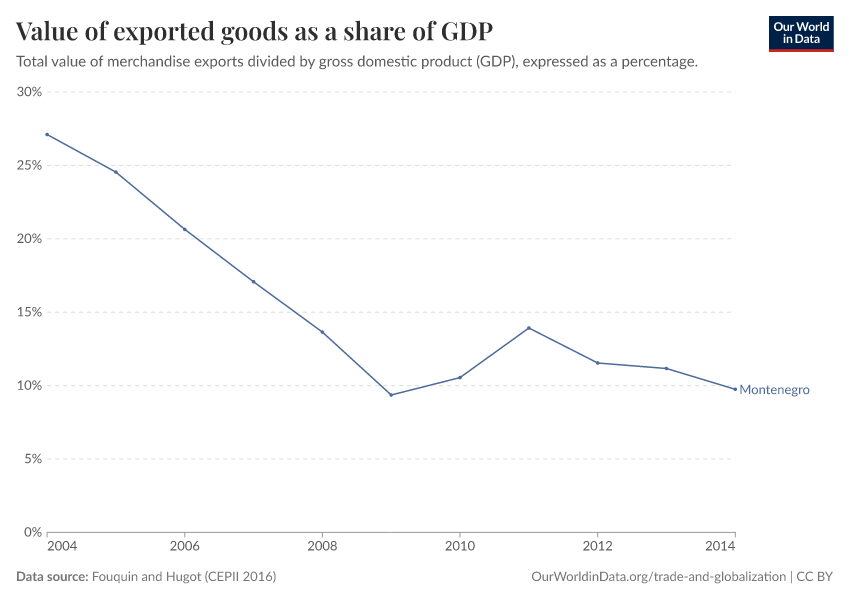 Value of exported goods as  a share of GDP