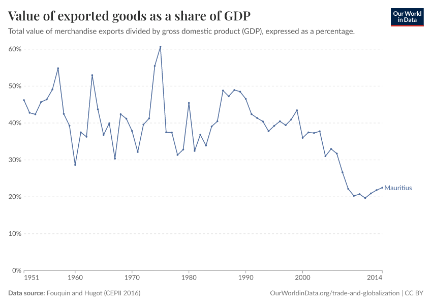 Value of exported goods as  a share of GDP