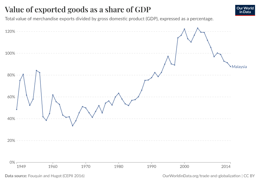 Value of exported goods as  a share of GDP