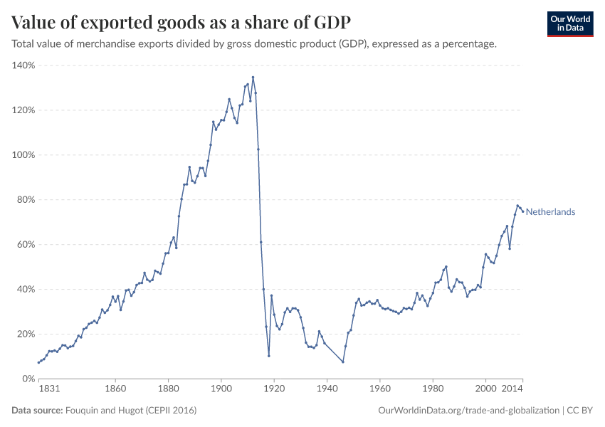 Value of exported goods as  a share of GDP