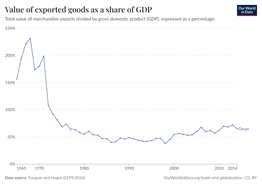Value of exported goods as  a share of GDP