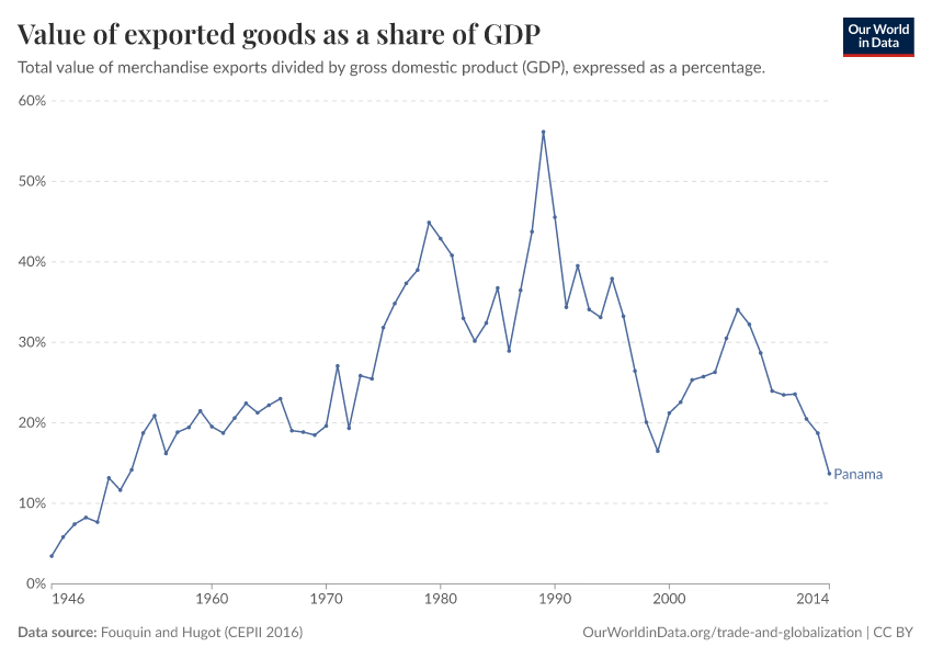 Value of exported goods as  a share of GDP