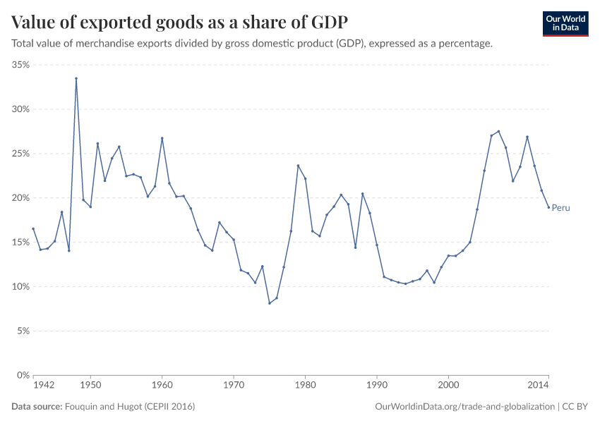 Value of exported goods as a share of GDP