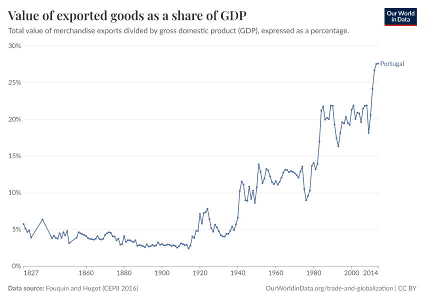 Value of exported goods as  a share of GDP