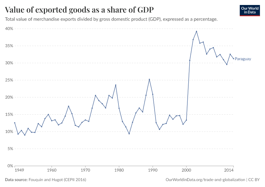 Value of exported goods as  a share of GDP