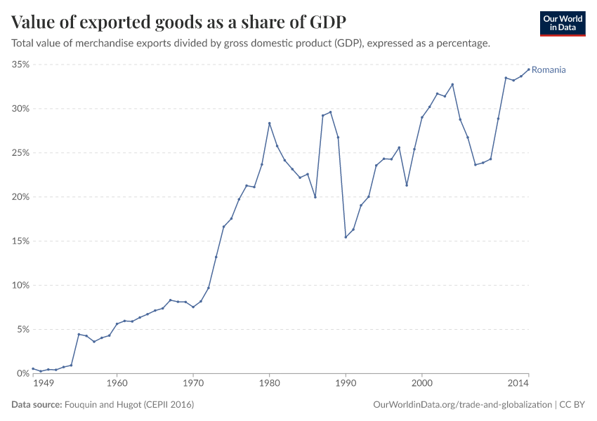 Value of exported goods as  a share of GDP