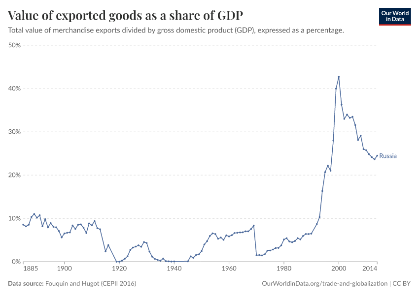 Value of exported goods as  a share of GDP