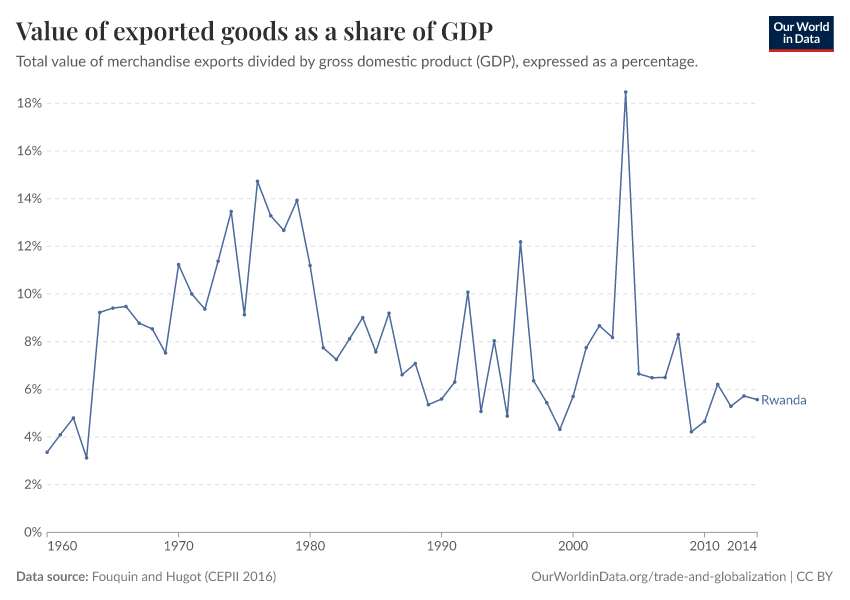 Value of exported goods as a share of GDP
