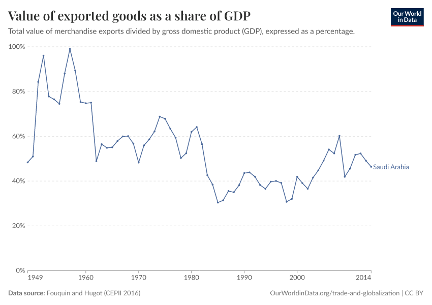 Value of exported goods as a share of GDP