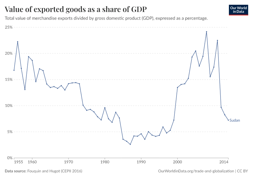 Value of exported goods as  a share of GDP