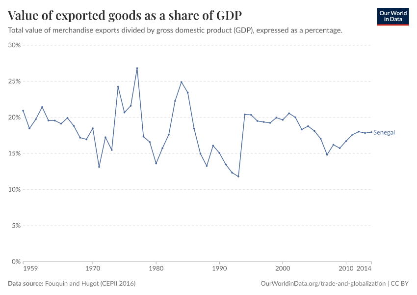 Value of exported goods as  a share of GDP