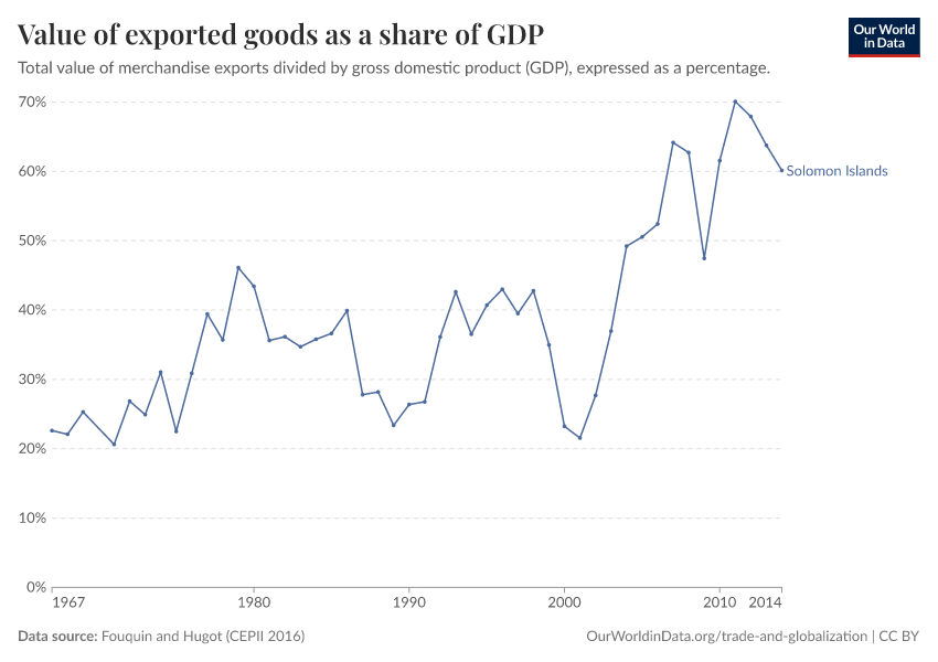 Value of exported goods as  a share of GDP