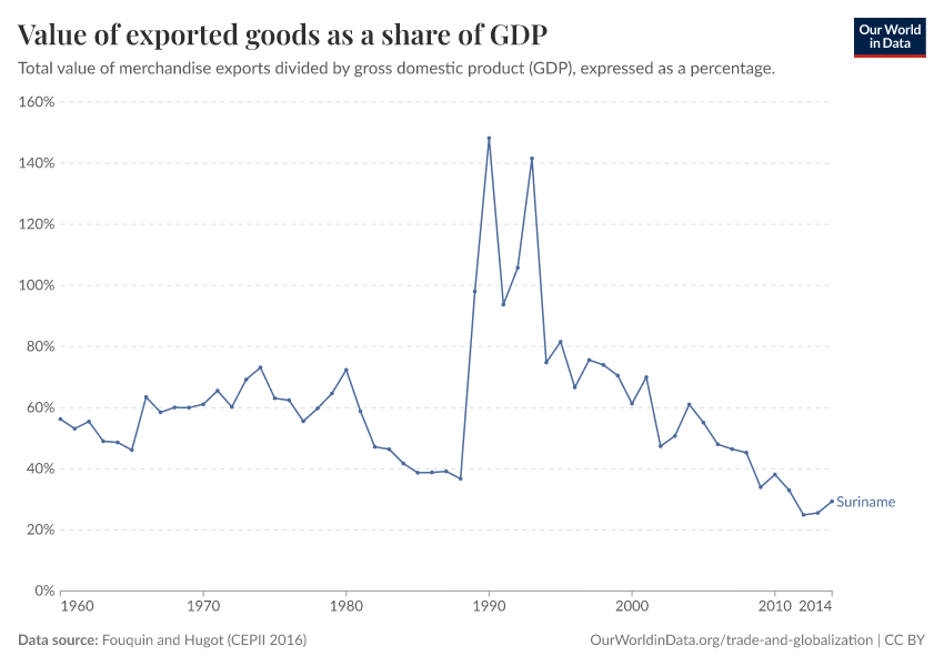 Value of exported goods as  a share of GDP